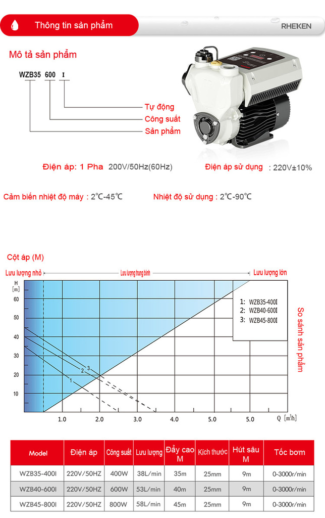 Lưu lượng & cột áp của bơm tăng áp điện tử biến tần Rheken WZB40- 600I